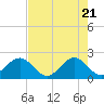 Ocean Reef Harbor tide chart for Friday, May 21, 2021