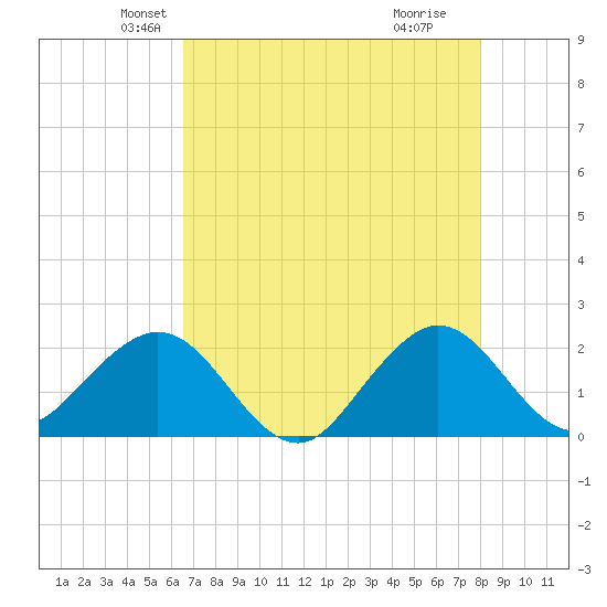 Ocean Reef Harbor tide chart for Saturday, May 22, 2021