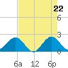 Ocean Reef Harbor tide chart for Saturday, May 22, 2021