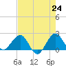 Ocean Reef Harbor tide chart for Monday, May 24, 2021