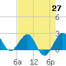 Ocean Reef Harbor tide chart for Thursday, May 27, 2021