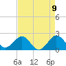 Ocean Reef Harbor tide chart for Sunday, May 9, 2021