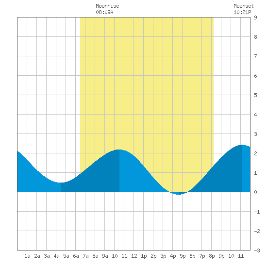 Ocean Reef Harbor tide chart for Saturday, June 12, 2021