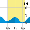 Ocean Reef Harbor tide chart for Monday, June 14, 2021