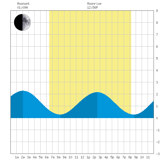 Ocean Reef Harbor tide chart for Thursday, June 17, 2021