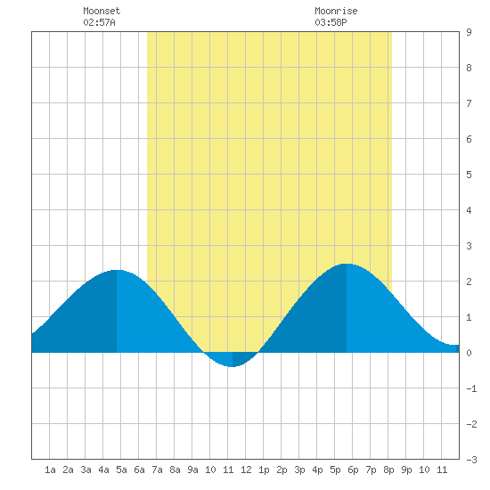 Ocean Reef Harbor tide chart for Sunday, June 20, 2021