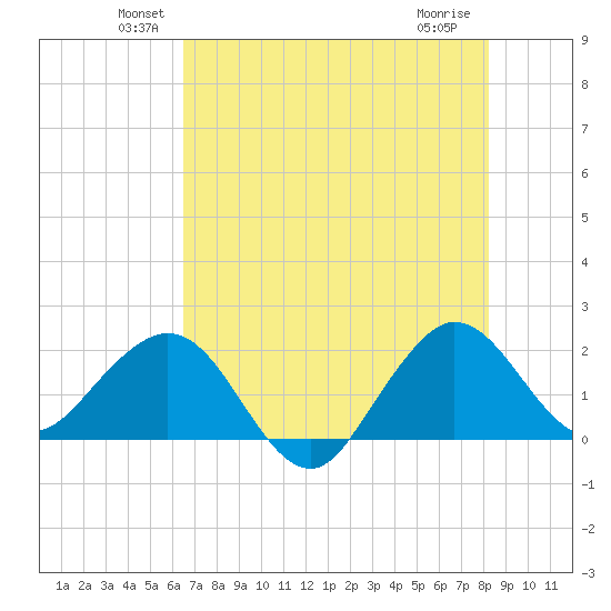 Ocean Reef Harbor tide chart for Monday, June 21, 2021