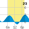 Ocean Reef Harbor tide chart for Wednesday, June 23, 2021