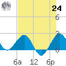 Ocean Reef Harbor tide chart for Thursday, June 24, 2021