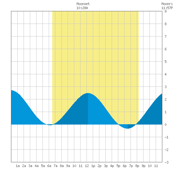 Ocean Reef Harbor tide chart for Monday, June 28, 2021