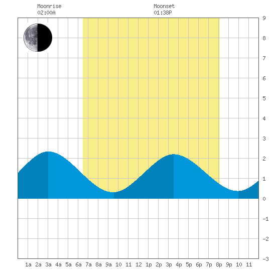 Ocean Reef Harbor tide chart for Wednesday, June 2, 2021
