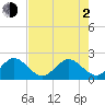 Ocean Reef Harbor tide chart for Wednesday, June 2, 2021
