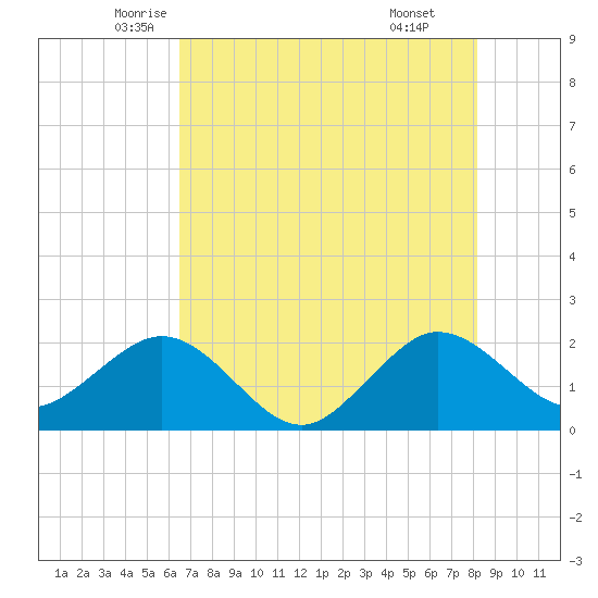 Ocean Reef Harbor tide chart for Saturday, June 5, 2021