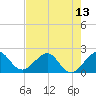 Ocean Reef Harbor tide chart for Tuesday, July 13, 2021