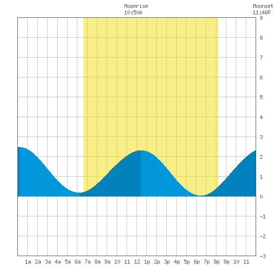 Ocean Reef Harbor tide chart for Wednesday, July 14, 2021