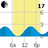 Ocean Reef Harbor tide chart for Saturday, July 17, 2021