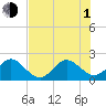 Ocean Reef Harbor tide chart for Thursday, July 1, 2021