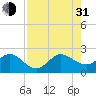 Ocean Reef Harbor tide chart for Saturday, July 31, 2021