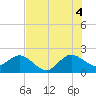 Ocean Reef Harbor tide chart for Sunday, July 4, 2021