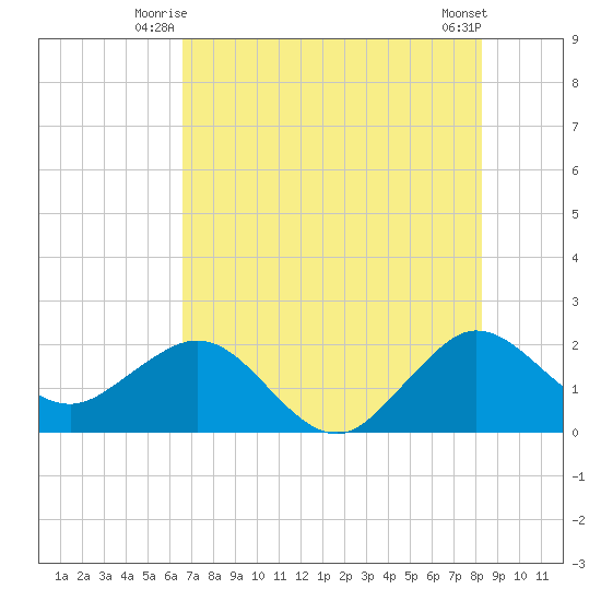 Ocean Reef Harbor tide chart for Wednesday, July 7, 2021