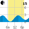 Ocean Reef Harbor tide chart for Sunday, August 15, 2021