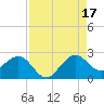 Ocean Reef Harbor tide chart for Tuesday, August 17, 2021