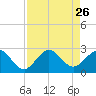 Ocean Reef Harbor tide chart for Thursday, August 26, 2021