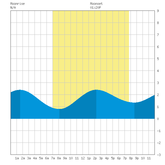 Ocean Reef Harbor tide chart for Sunday, August 29, 2021