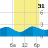 Ocean Reef Harbor tide chart for Tuesday, August 31, 2021