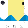 Ocean Reef Harbor tide chart for Sunday, August 8, 2021