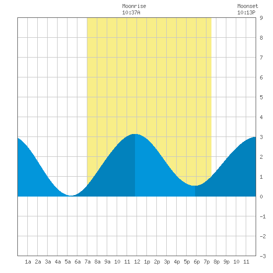 Ocean Reef Harbor tide chart for Friday, September 10, 2021