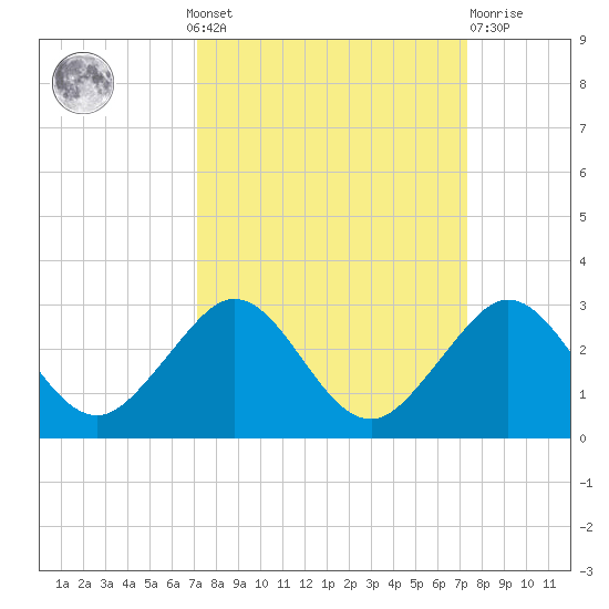 Ocean Reef Harbor tide chart for Monday, September 20, 2021