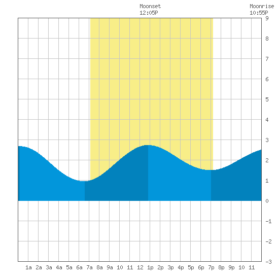 Ocean Reef Harbor tide chart for Sunday, September 26, 2021