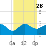 Ocean Reef Harbor tide chart for Sunday, September 26, 2021