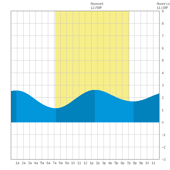 Ocean Reef Harbor tide chart for Monday, September 27, 2021