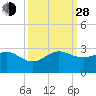 Ocean Reef Harbor tide chart for Tuesday, September 28, 2021
