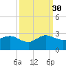 Ocean Reef Harbor tide chart for Thursday, September 30, 2021