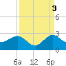 Ocean Reef Harbor tide chart for Friday, September 3, 2021