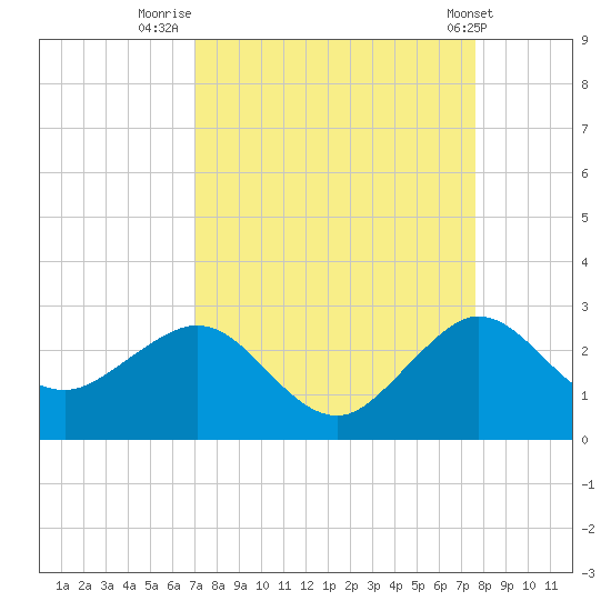 Ocean Reef Harbor tide chart for Saturday, September 4, 2021