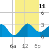 Ocean Reef Harbor tide chart for Monday, October 11, 2021