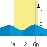 Ocean Reef Harbor tide chart for Friday, October 1, 2021