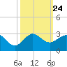 Ocean Reef Harbor tide chart for Sunday, October 24, 2021