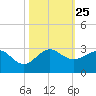 Ocean Reef Harbor tide chart for Monday, October 25, 2021