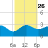 Ocean Reef Harbor tide chart for Tuesday, October 26, 2021
