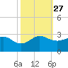 Ocean Reef Harbor tide chart for Wednesday, October 27, 2021