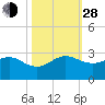 Ocean Reef Harbor tide chart for Thursday, October 28, 2021