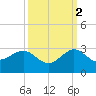 Ocean Reef Harbor tide chart for Saturday, October 2, 2021