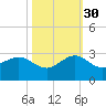 Ocean Reef Harbor tide chart for Saturday, October 30, 2021