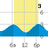 Ocean Reef Harbor tide chart for Sunday, October 3, 2021