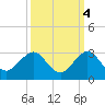 Ocean Reef Harbor tide chart for Monday, October 4, 2021